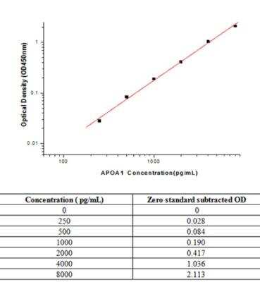 Sandwich ELISA Apolipoprotein A-I/ApoA1 Antibody Pair [HRP]